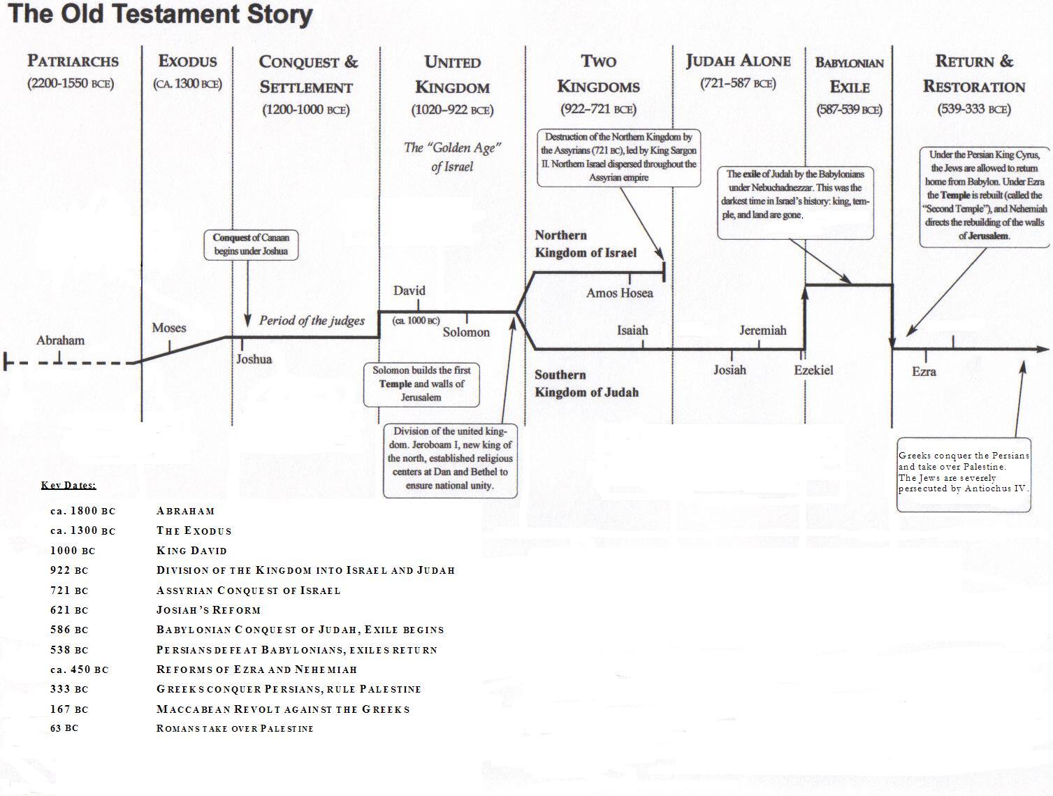  Old Testament Timeline What Is The Basic Timeline Of The Old 